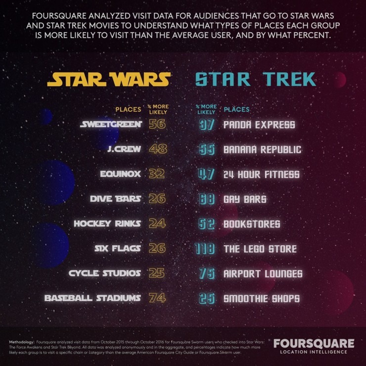 grafico wars trek